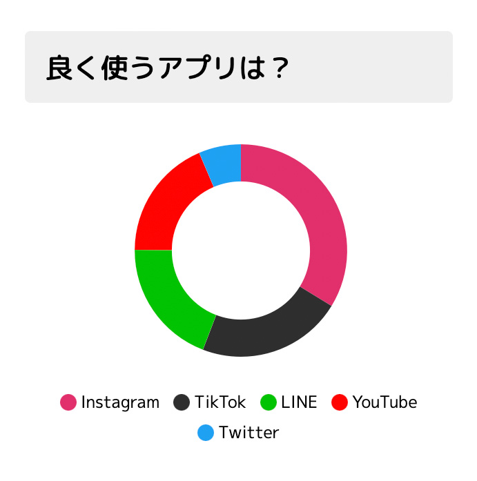 良く使うアプリは？