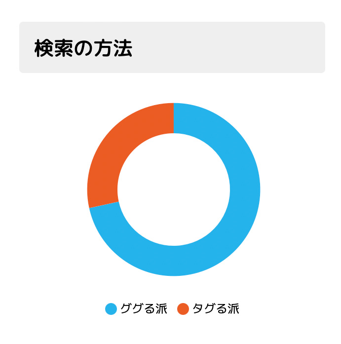 検索の方法