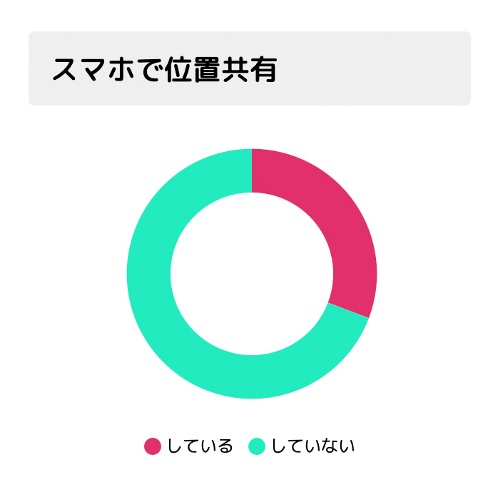 スマホで位置共有