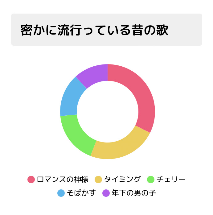 密かに流行っている昔の歌