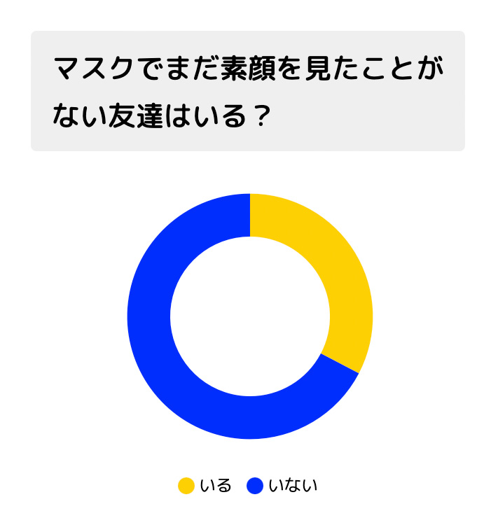 マスクでまだ素顔を見たことがない友達はいる？