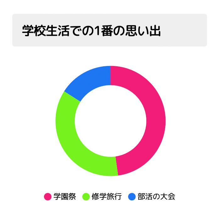 学校生活での1番の思い出