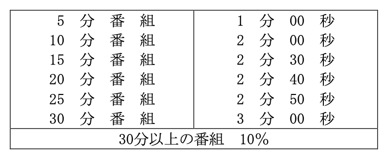 第18章　広告の時間基準