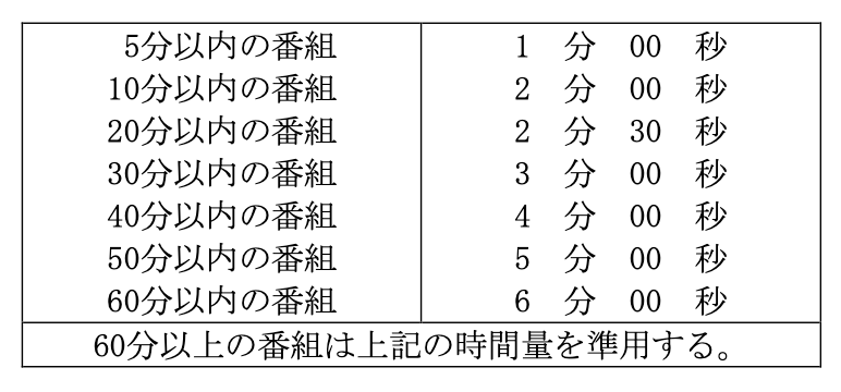 第18章　広告の時間基準