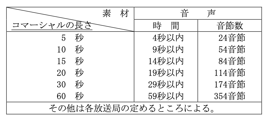 第18章　広告の時間基準